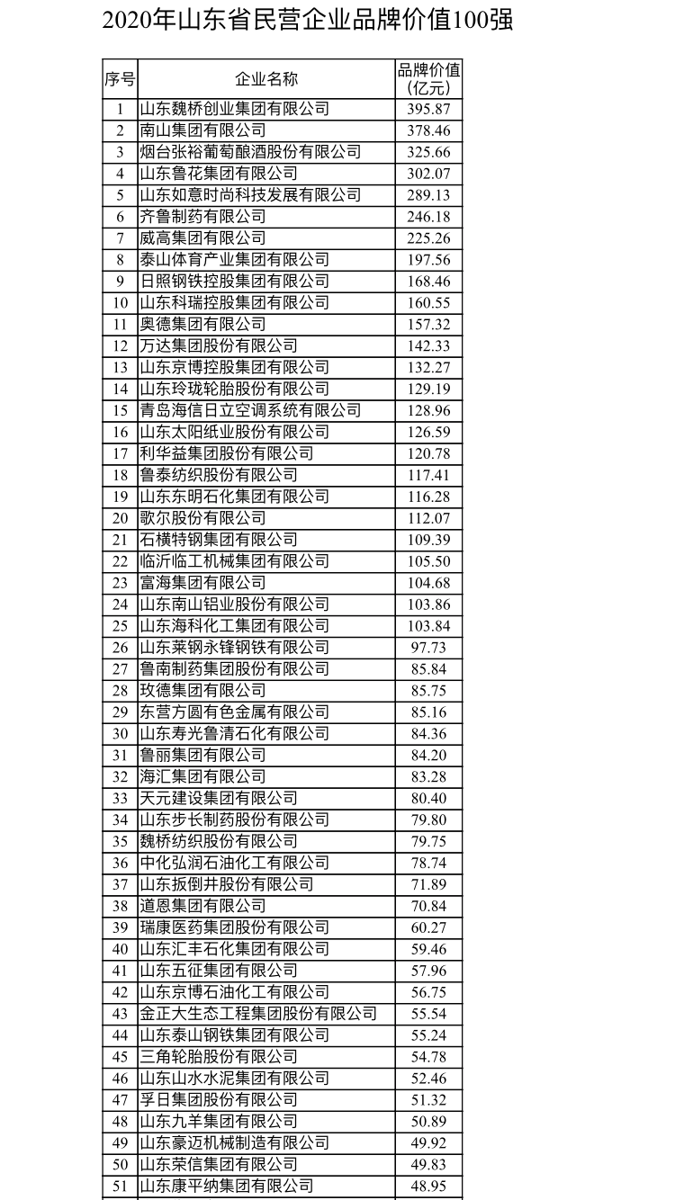 山东发布2020年民营企业品牌价值百强 魏桥创业居首