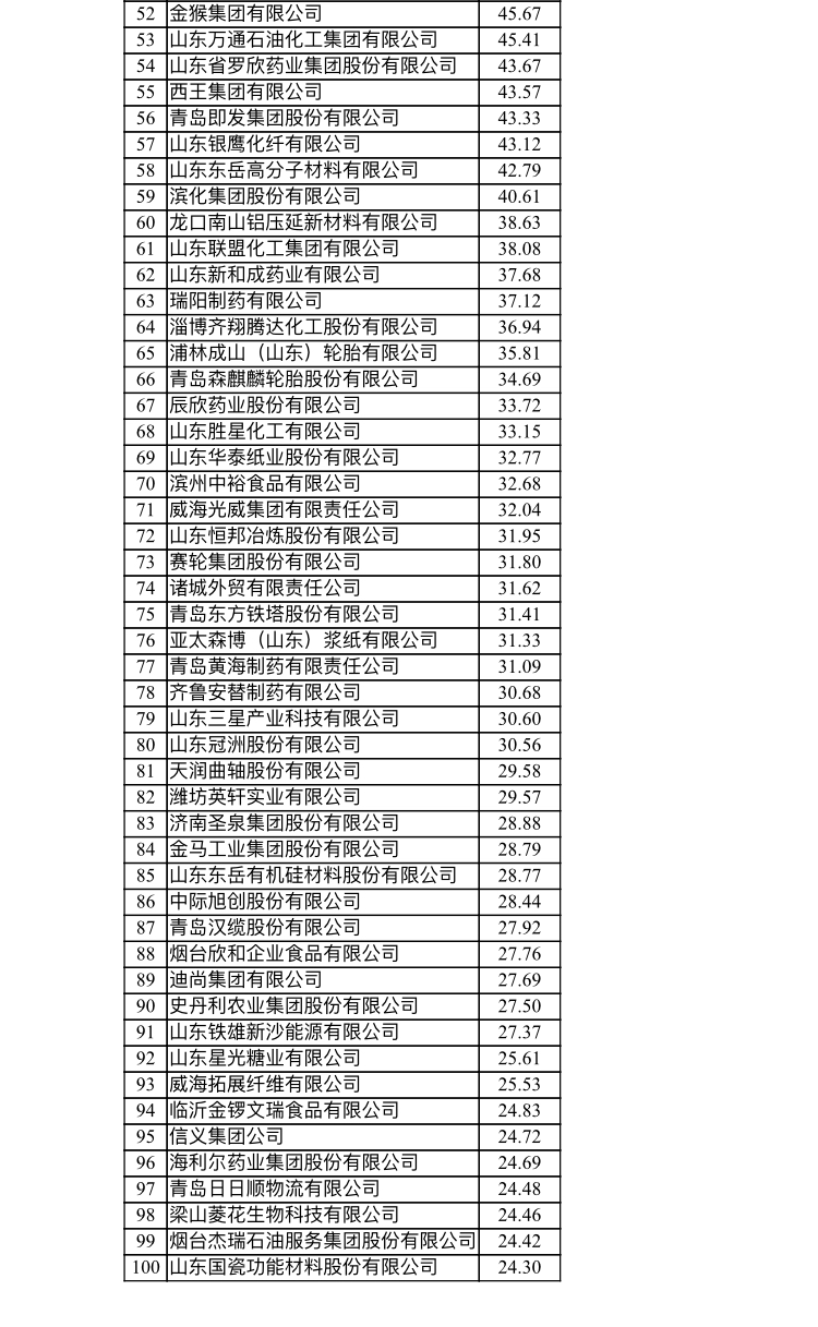 山东发布2020年民营企业品牌价值百强 魏桥创业居首