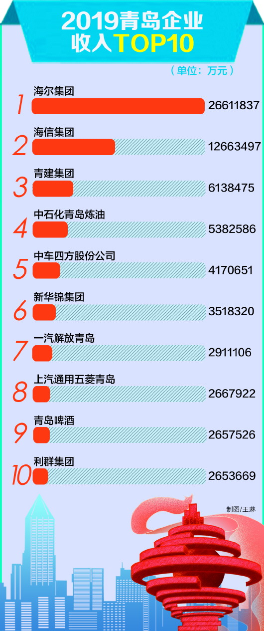 青岛企业百强榜出炉 30家企业收入过百亿