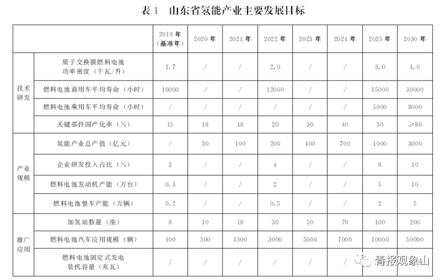 济青担纲，这个“氢”对山东份量很“重”！