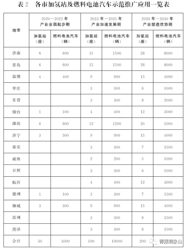 济青担纲，这个“氢”对山东份量很“重”！