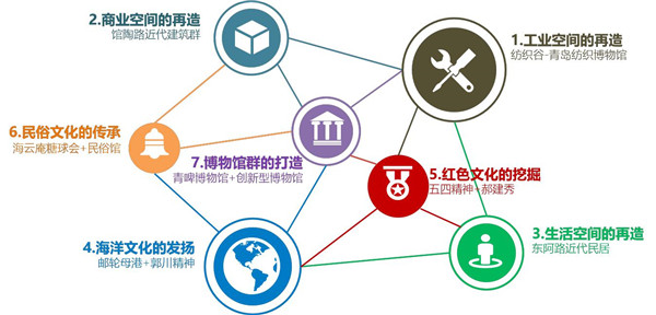 青岛市市北区城市文化旅游集群发展思路