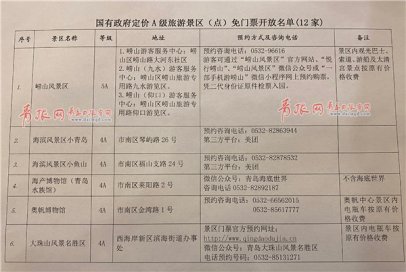 <b>崂山风景区等青岛12家A级旅游景区免门票开放</b>