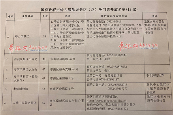 崂山风景区等青岛12家A级旅游景区免门票开放