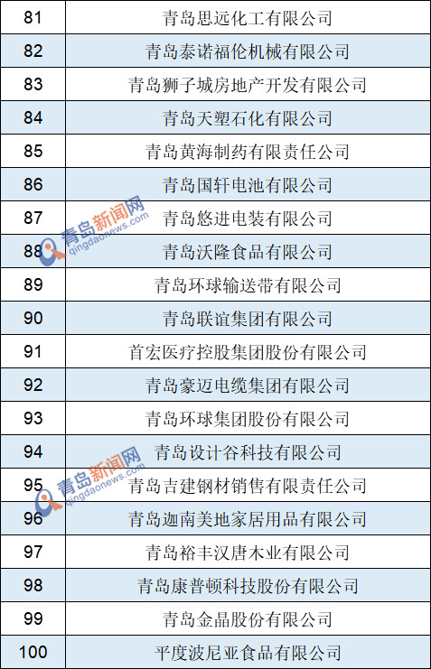 2020青岛市民营企业百强发布 这些企业上榜