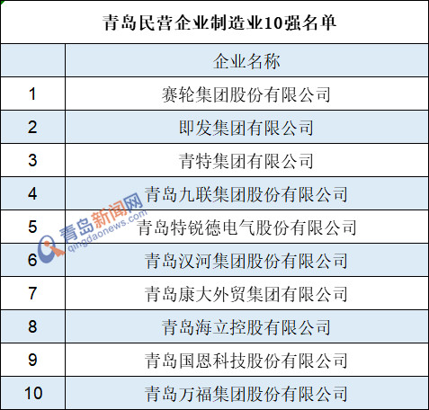 2020青岛市民营企业百强发布 这些企业上榜