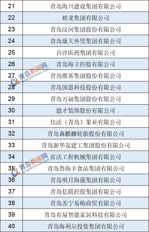 2020青岛市民营企业百强发布 这些企业上榜