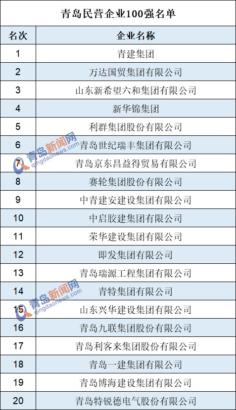 2020青岛市民营企业百强发布 这些企业上榜