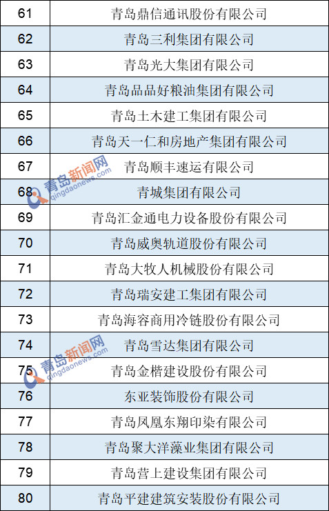 2020青岛市民营企业百强发布 这些企业上榜