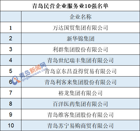 2020青岛市民营企业百强发布 这些企业上榜