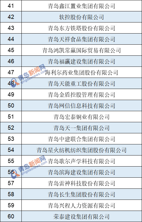 2020青岛市民营企业百强发布 这些企业上榜