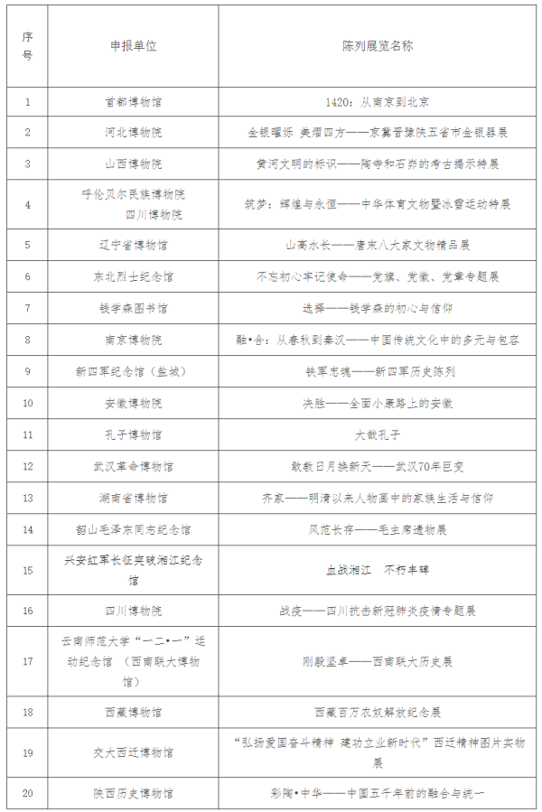 收藏！国家文物局推介百项主题展览