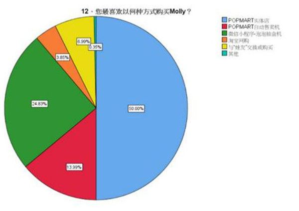 潮玩品牌POPMAR的营销模式探究
