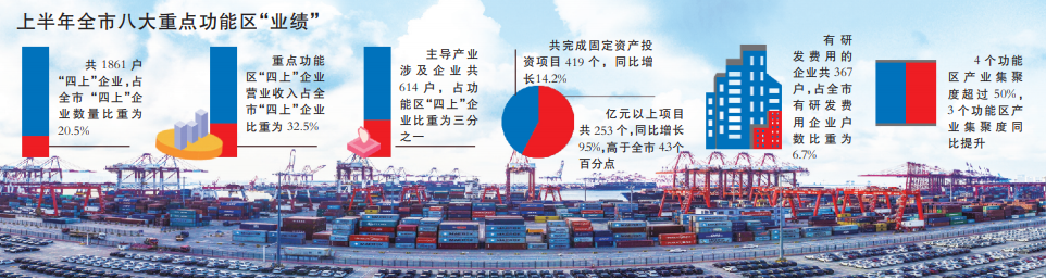 青岛八大重点功能区半年报：“四上”企业数占全市20.5%