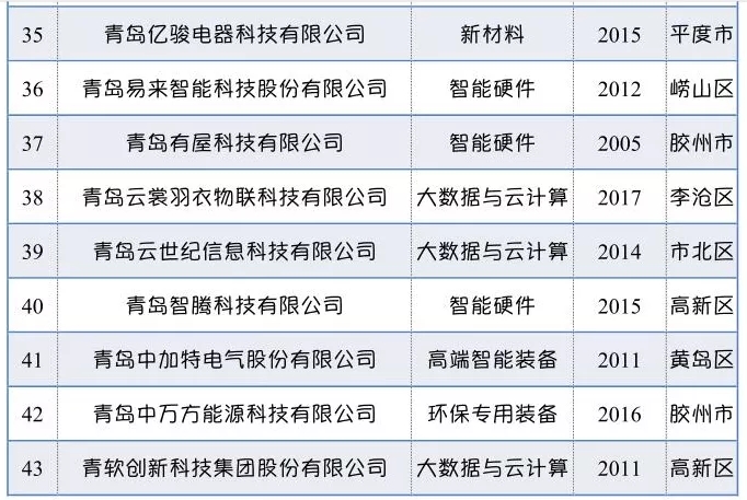 青岛成长最快的50家企业，它们有什么特质？