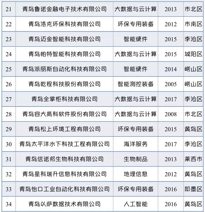 青岛成长最快的50家企业，它们有什么特质？