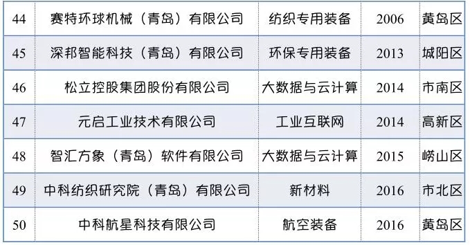 青岛成长最快的50家企业，它们有什么特质？