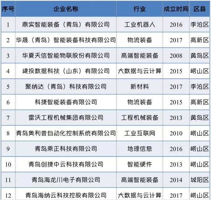 青岛成长最快的50家企业，它们有什么特质？