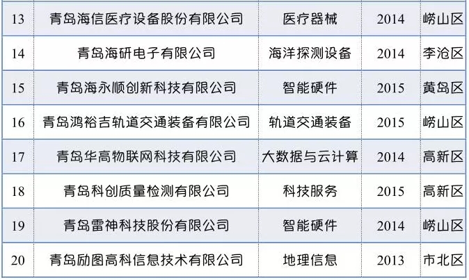 青岛成长最快的50家企业，它们有什么特质？