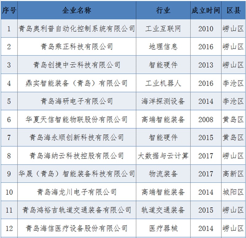2020青岛高科技高成长企业榜单出炉 这50家企业上榜