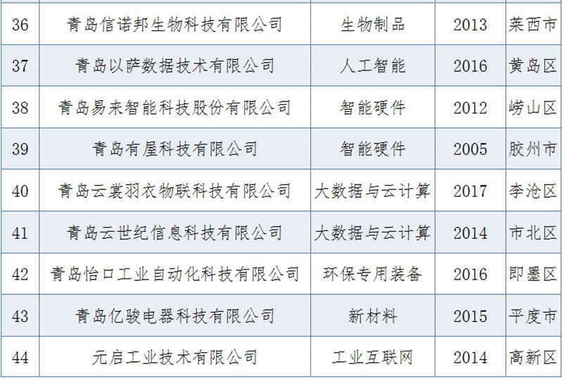 2020青岛高科技高成长企业榜单出炉 这50家企业上榜