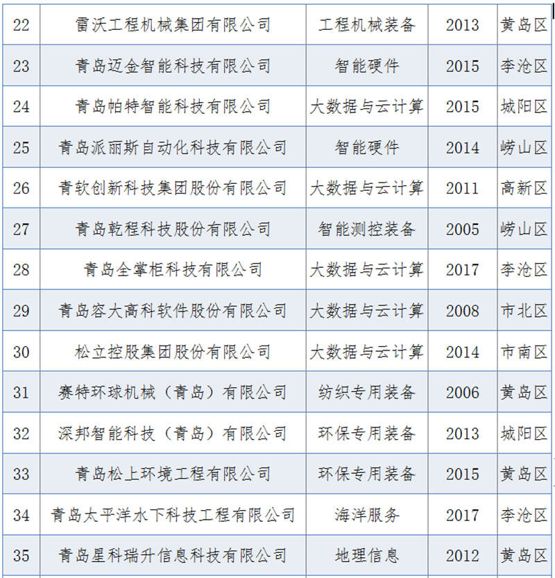 2020青岛高科技高成长企业榜单出炉 这50家企业上榜