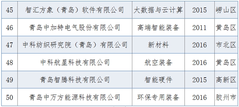 2020青岛高科技高成长企业榜单出炉 这50家企业上榜