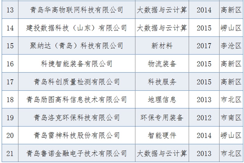 2020青岛高科技高成长企业榜单出炉 这50家企业上榜