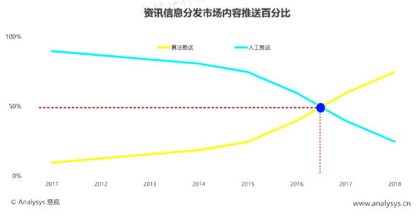 个性化内容推荐平台现状的文化管理思考——以微信“看一看”为例