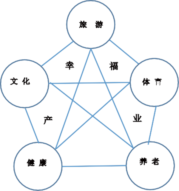 基于资源枯竭城市的幸福产业整合性发展研究——以山东省枣庄市转型发展为例