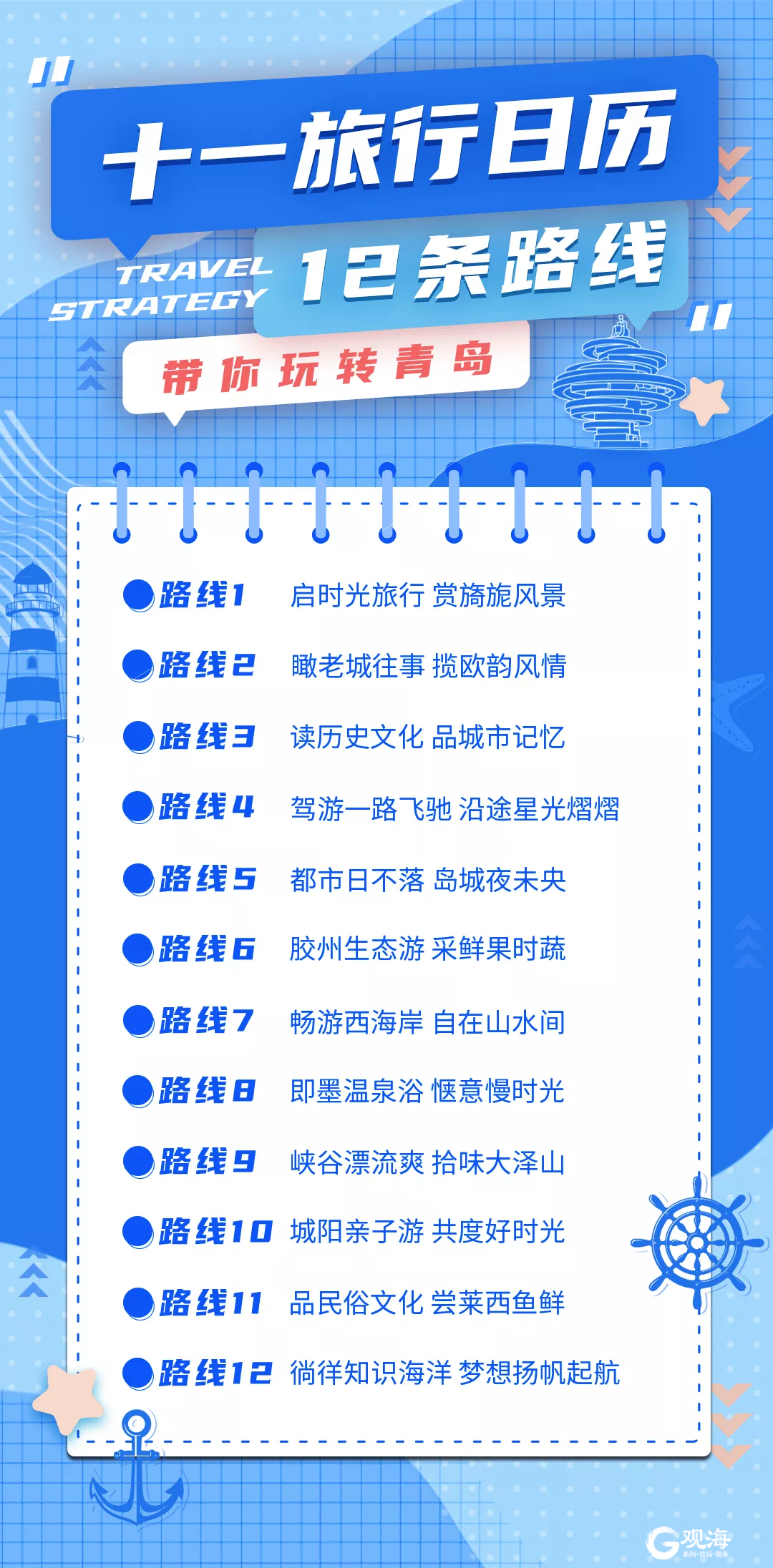 “十一”假期青岛旅游推荐线路出炉 12家重点景区继续免门票开放