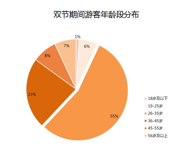 “双节”出游大盘点：西北行成新宠、85后成主力