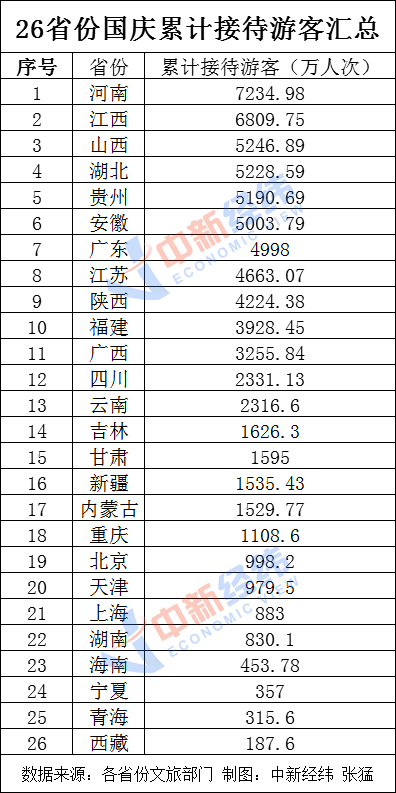 25省份发布国庆假期旅游收入：15省份超百亿
