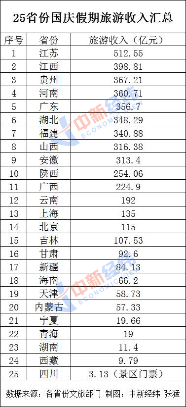 25省份发布国庆假期旅游收入：15省份超百亿