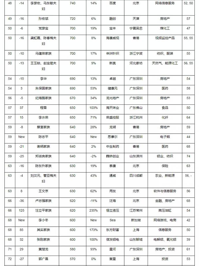 2020胡润百富榜揭晓：山东4人上榜 魏桥郑淑良家族稳坐山东首富