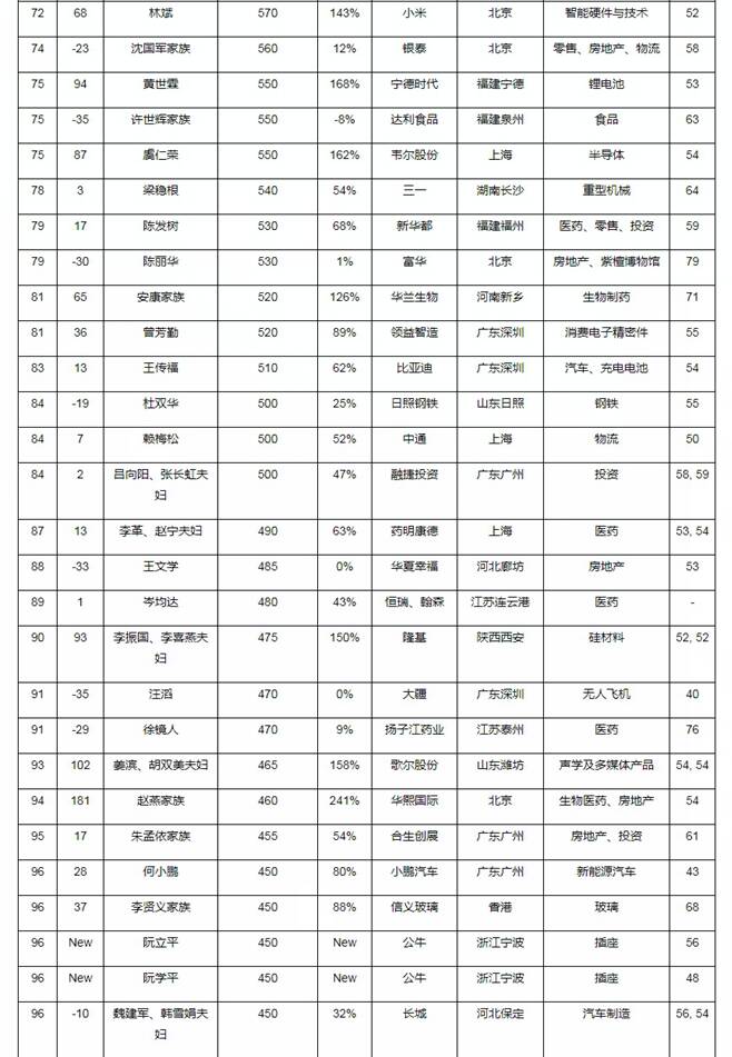 2020胡润百富榜揭晓：山东4人上榜 魏桥郑淑良家族稳坐山东首富