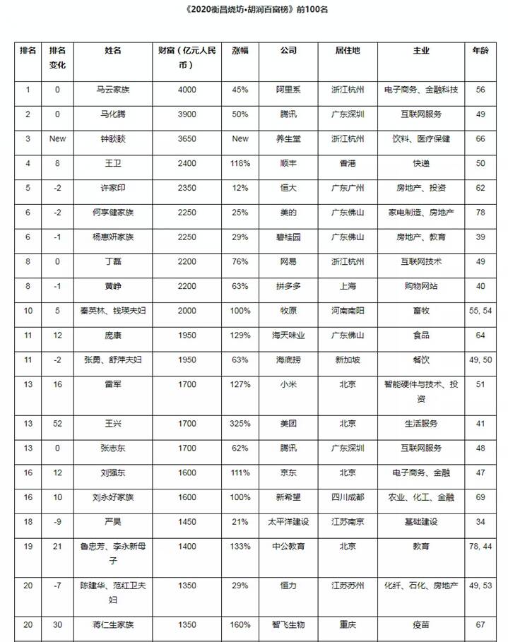 2020胡润百富榜揭晓：山东4人上榜 魏桥郑淑良家族稳坐山东首富