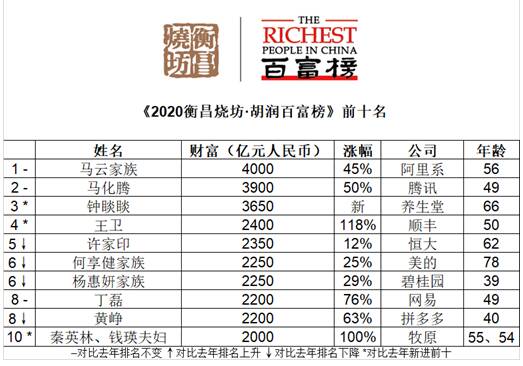 2020胡润百富榜揭晓：山东4人上榜 魏桥郑淑良家族稳坐山东首富