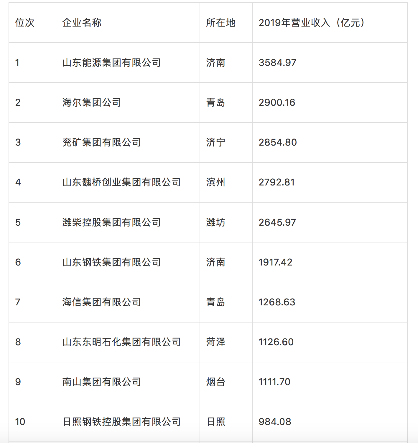 “2020鲁企300强”发布！海尔集团位居次席，海信集团排名第七