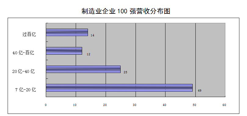 青岛制造业百强：块头更大，后浪更多