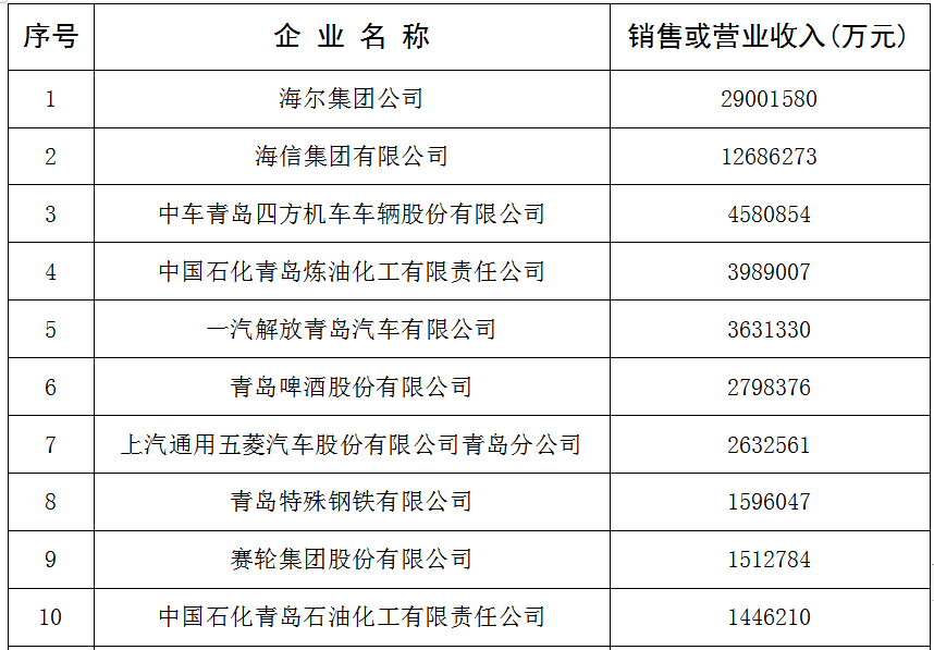 青岛制造业百强：块头更大，后浪更多