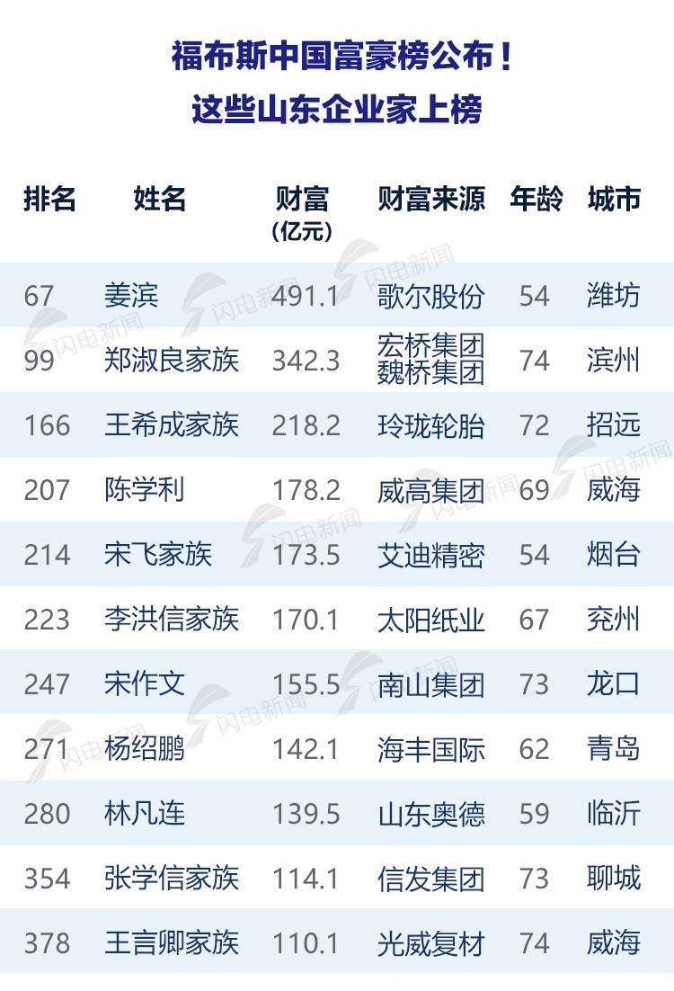 2020年福布斯中国富豪榜公布！山东这11位富豪上榜
