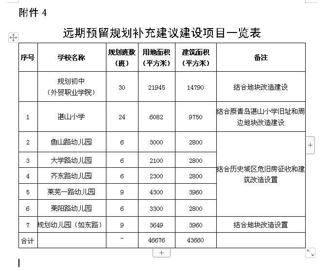 到2035年，青岛这个区有望新建27所中小学幼儿园