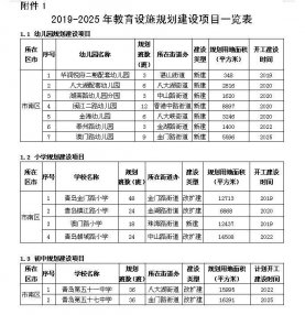 到2035年，青岛这个区有望新建27所中小学幼儿园