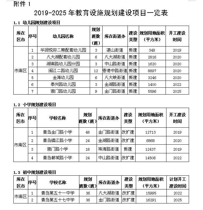 到2035年，青岛这个区有望新建27所中小学幼儿园