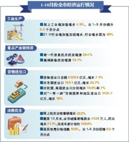 <b>前10个月青岛经济扩面复苏 新一代信息技术投资猛增39.4%</b>