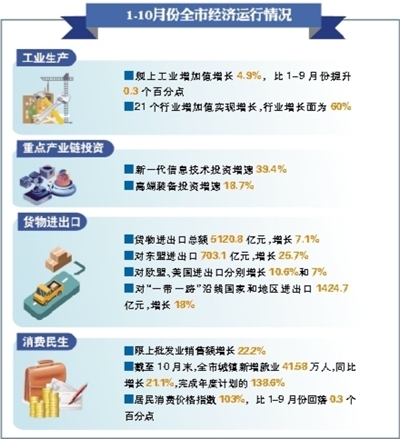 前10个月青岛经济扩面复苏 新一代信息技术投资猛增39.4%