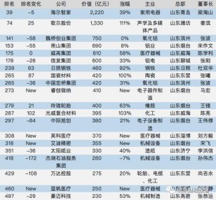 胡润中国500强民营企业榜单发布 山东20家企业上榜