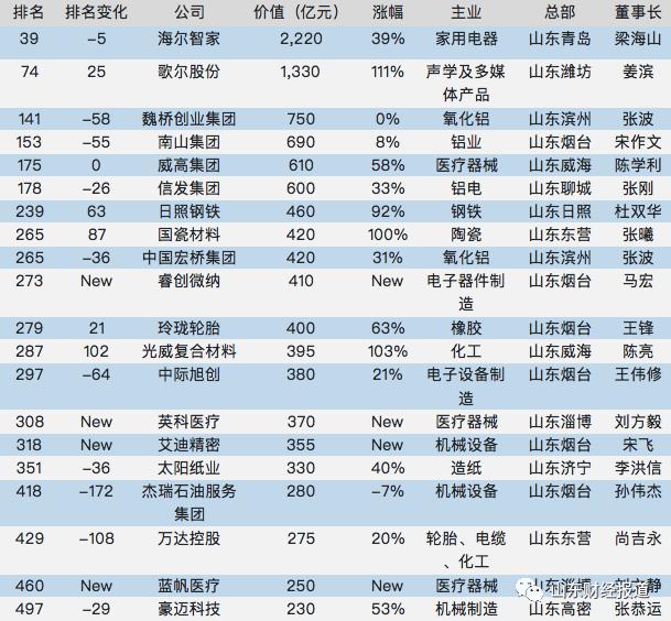 胡润中国500强民营企业榜单发布 山东20家企业上榜