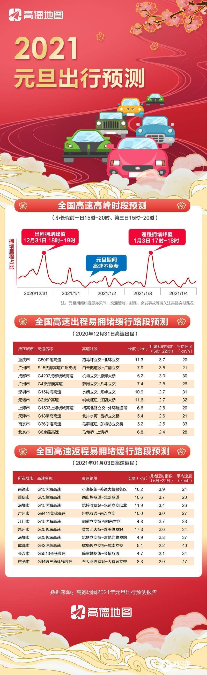 元旦青岛这些道路易拥堵 最受欢迎5大景区出炉